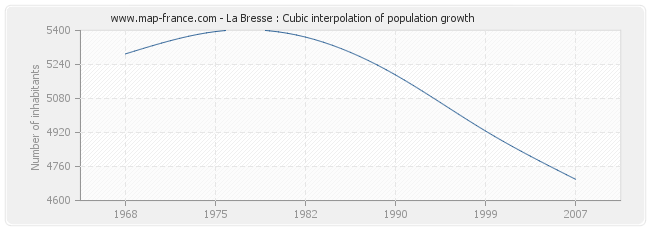 La Bresse : Cubic interpolation of population growth